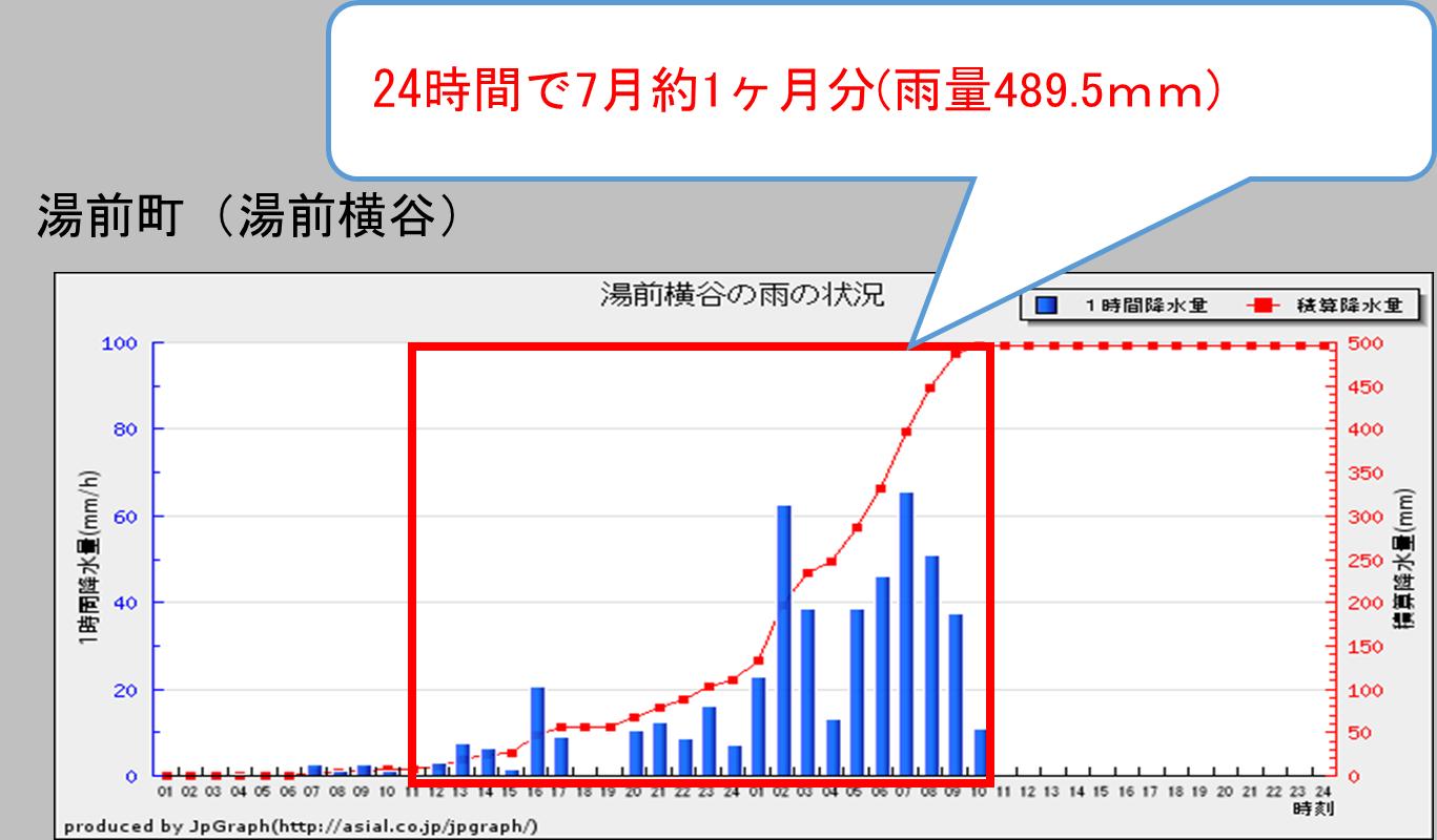 7月3日午前1時から5日午前0時までの時間雨量