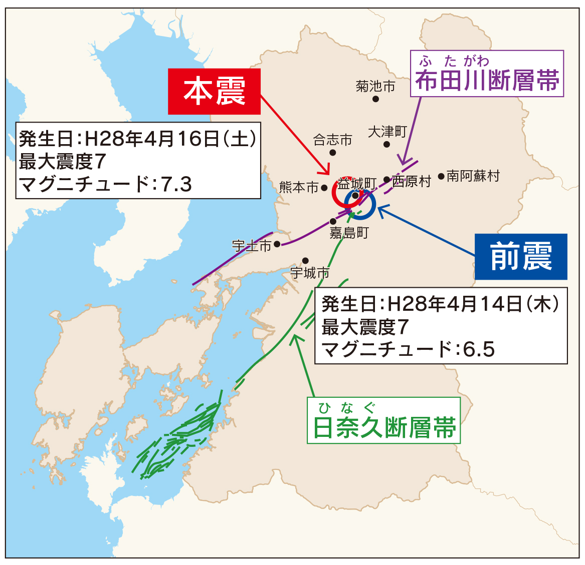 前震発生日：H28年4月14日（木）最大震度7マグニチュード6.5、本震発生日：H28年4月16日（土）最大震度7マグニチュード7.3