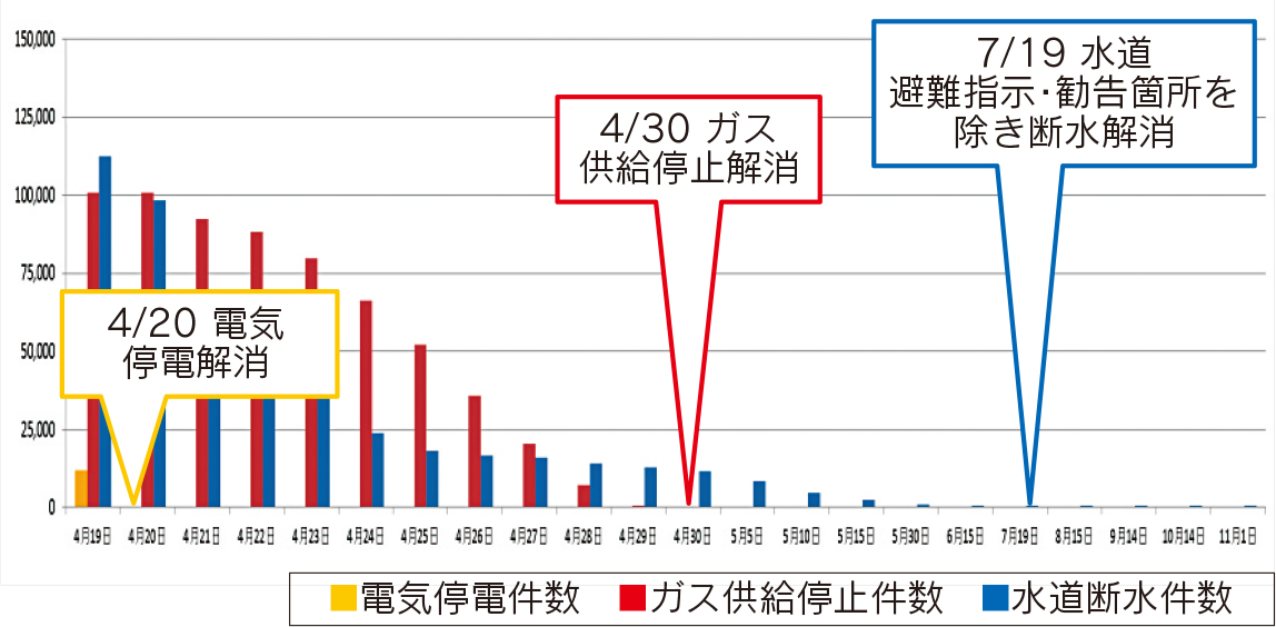 4/20電気停電解消、4/30ガス供給停止解消、7/19水道避難指示・勧告箇所を除き断水解消