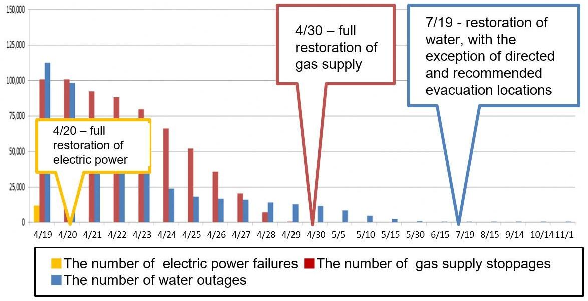 4/20 full restoration of electric power, 4/30 full restoration of gas supply, 7/19 restoration of water, with the exception of directed and recommended evacuation locations.